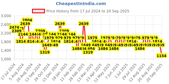 myntra.com Trendyol Women Mid-Rise Pure Cotton Denim Shorts trendyol Price History Graph from 17 Jul 2024 to 20 Sep 2025