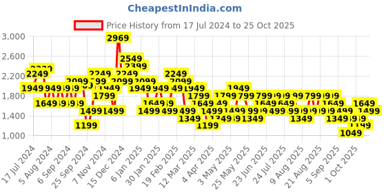 myntra.com Trendyol Women Mid-Rise Pure Cotton Heavy Fade Jeans trendyol Price History Graph from 17 Jul 2024 to 25 Oct 2025