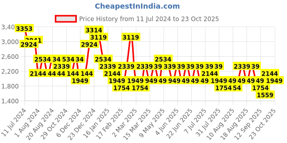 myntra.com Trendyol Women Mid Rise Pure Cotton Jeans trendyol Price History Graph from 11 Jul 2024 to 22 Oct 2025