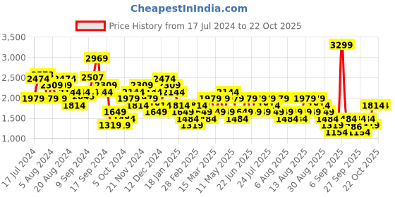 myntra.com Trendyol Women Mid-Rise Pure Cotton Jeans trendyol Price History Graph from 17 Jul 2024 to 21 Oct 2025