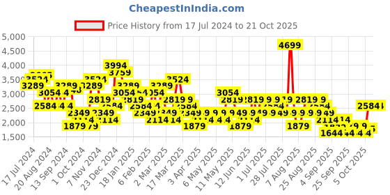 myntra.com Trendyol Women Mid-Rise Pure Cotton Jeans trendyol Price History Graph from 17 Jul 2024 to 21 Oct 2025