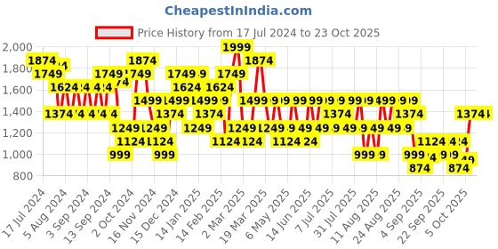 myntra.com Trendyol Women Mid Rise Pure Cotton Shorts trendyol Price History Graph from 17 Jul 2024 to 23 Oct 2025