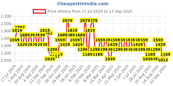 myntra.com Trendyol Women Mid-Rise Pure Cotton Washed Denim Shorts trendyol Price History Graph from 17 Jul 2024 to 13 Sep 2025
