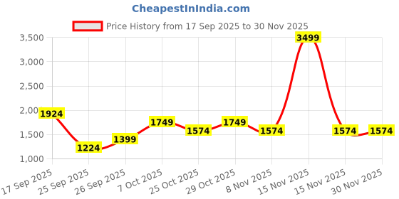 myntra.com Trendyol Women Mid Rise Regula Fit Regular Shorts trendyol Price History Graph from 17 Sep 2025 to 30 Nov 2025