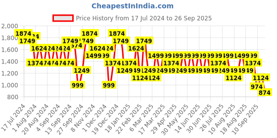 myntra.com Trendyol Women Mid-Rise Regular Fit Cotton Shorts trendyol Price History Graph from 17 Jul 2024 to 26 Sep 2025