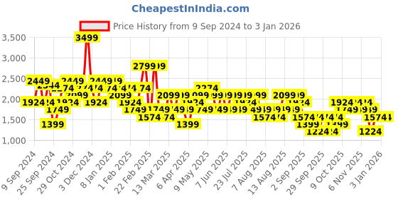 myntra.com Trendyol Women Mid rise Regular fit Flared Jeans trendyol Price History Graph from 9 Sep 2024 to 3 Jan 2026