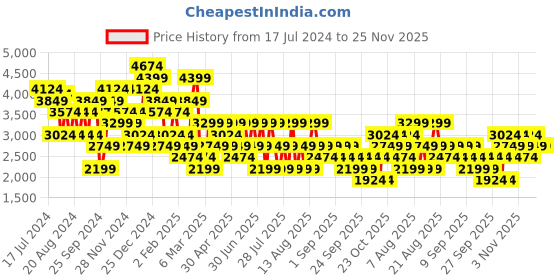 myntra.com Trendyol Women Mid-Rise Regular Fit Parallel Trousers trendyol Price History Graph from 17 Jul 2024 to 24 Nov 2025