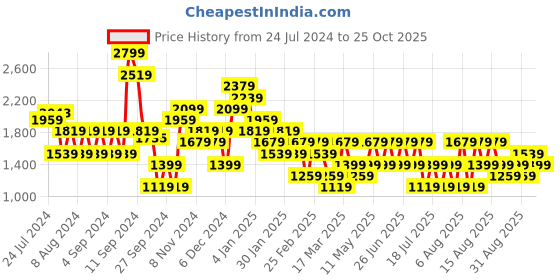 myntra.com Trendyol Women Mid Rise Regular Fit Pleated Formal Trousers trendyol Price History Graph from 24 Jul 2024 to 25 Oct 2025
