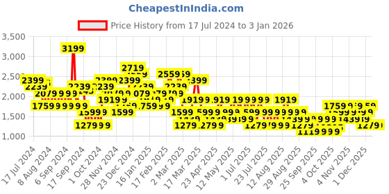myntra.com Trendyol Women Mid Rise Regular Fit Regular Trouser trendyol Price History Graph from 17 Jul 2024 to 30 Dec 2025
