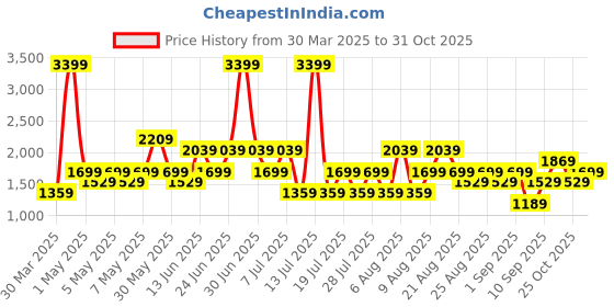 myntra.com Trendyol Women Mid-Rise Regular Fit Shorts trendyol Price History Graph from 30 Mar 2025 to 31 Oct 2025