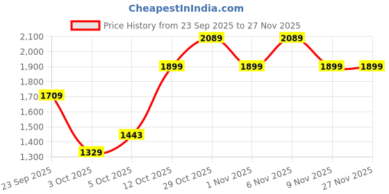 myntra.com Trendyol Women Mid-Rise Regular Fit Trousers trendyol Price History Graph from 23 Sep 2025 to 26 Nov 2025