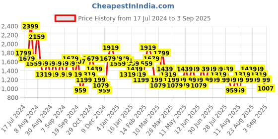 myntra.com Trendyol Women Mid-Rise Regular Shorts trendyol Price History Graph from 17 Jul 2024 to 3 Sep 2025