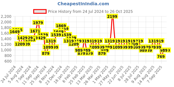 myntra.com Trendyol Women Mid-Rise Regular Shorts trendyol Price History Graph from 24 Jul 2024 to 26 Oct 2025
