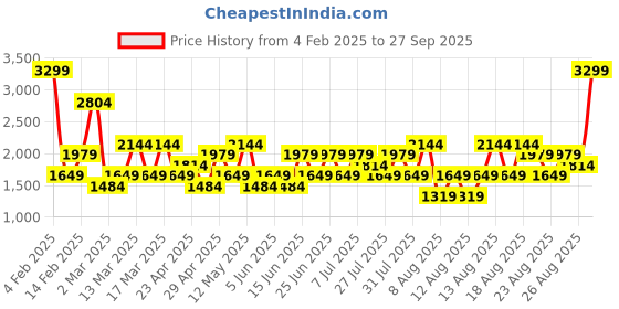 myntra.com Trendyol Women Mid-Rise Regular Shorts Shorts trendyol Price History Graph from 4 Feb 2025 to 27 Sep 2025