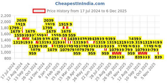 myntra.com Trendyol Women Mid-Rise Regular Trousers trendyol Price History Graph from 17 Jul 2024 to 6 Dec 2025