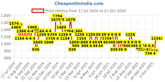 myntra.com Trendyol Women Mid-Rise Regular Trousers trendyol Price History Graph from 17 Jul 2024 to 21 Oct 2025