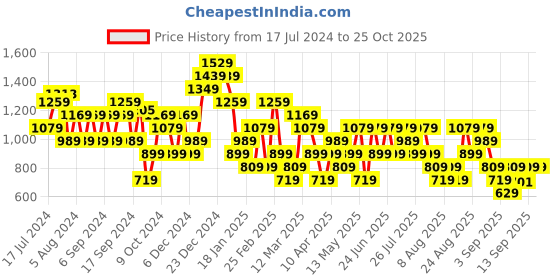myntra.com Trendyol Women Mid Rise Shorts trendyol Price History Graph from 17 Jul 2024 to 24 Oct 2025