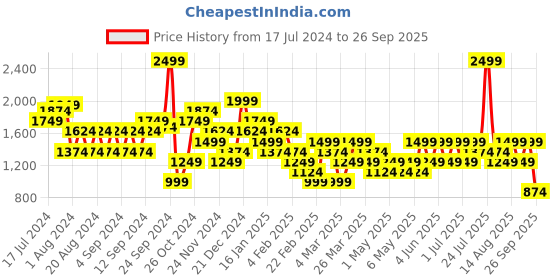 myntra.com Trendyol Women Mid-Rise Shorts trendyol Price History Graph from 17 Jul 2024 to 26 Sep 2025