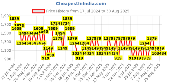 myntra.com Trendyol Women Mid-Rise Shorts trendyol Price History Graph from 17 Jul 2024 to 30 Aug 2025