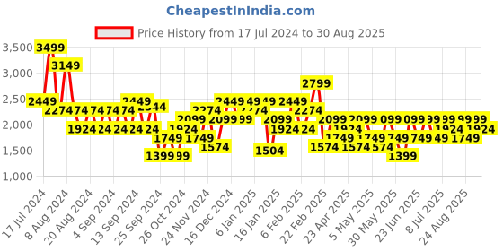 myntra.com Trendyol Women Mid Rise Shorts trendyol Price History Graph from 17 Jul 2024 to 30 Aug 2025