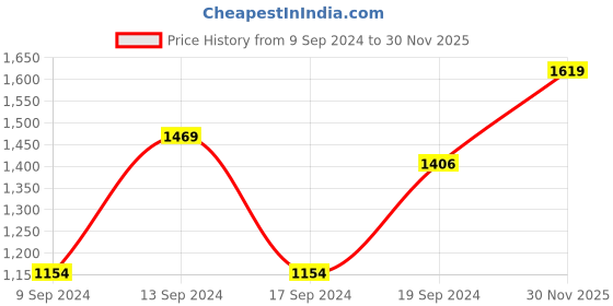 myntra.com Trendyol Women Mid-Rise Shorts trendyol Price History Graph from 9 Sep 2024 to 30 Nov 2025