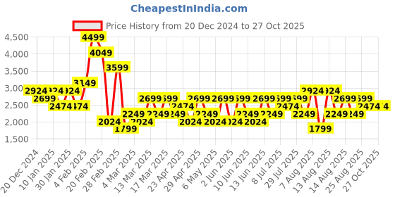 myntra.com Trendyol Women Mid-Rise Shorts trendyol Price History Graph from 20 Dec 2024 to 26 Oct 2025