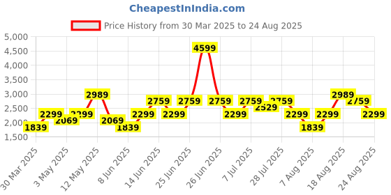 myntra.com Trendyol Women Mid-Rise Skinny Fit Stretchable Jeans trendyol Price History Graph from 30 Mar 2025 to 24 Aug 2025
