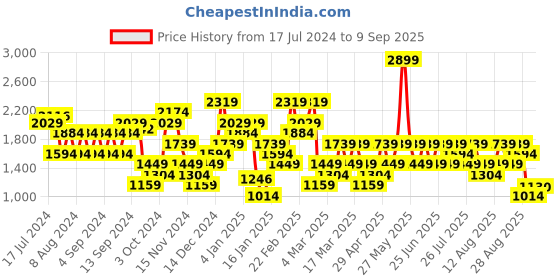 myntra.com Trendyol Women Mid-Rise Skort trendyol Price History Graph from 17 Jul 2024 to 9 Sep 2025