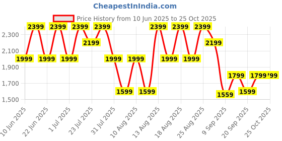 myntra.com Trendyol Women Mid-Rise Slim Fit Clean Look Jeans trendyol Price History Graph from 10 Jun 2025 to 25 Oct 2025