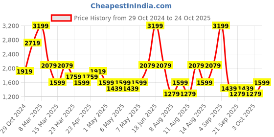 myntra.com Trendyol Women Mid-Rise Slim Fit Jeans trendyol Price History Graph from 29 Oct 2024 to 24 Oct 2025
