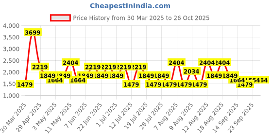 myntra.com Trendyol Women Mid-Rise Slim Fit Regular Shorts trendyol Price History Graph from 30 Mar 2025 to 25 Oct 2025