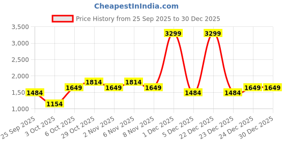 myntra.com Trendyol Women Mid-Rise Striped Trousers trendyol Price History Graph from 25 Sep 2025 to 30 Dec 2025