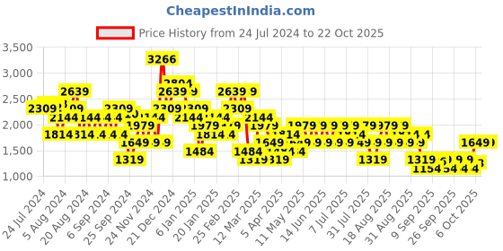 myntra.com Trendyol Women Mid-Rise Trousers trendyol Price History Graph from 24 Jul 2024 to 21 Oct 2025