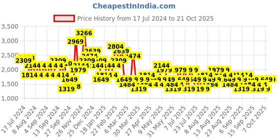 myntra.com Trendyol Women Mid-Rise Trousers trendyol Price History Graph from 17 Jul 2024 to 21 Oct 2025