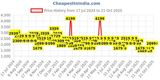 myntra.com Trendyol Women Mid-Rise Trousers trendyol Price History Graph from 17 Jul 2024 to 21 Oct 2025