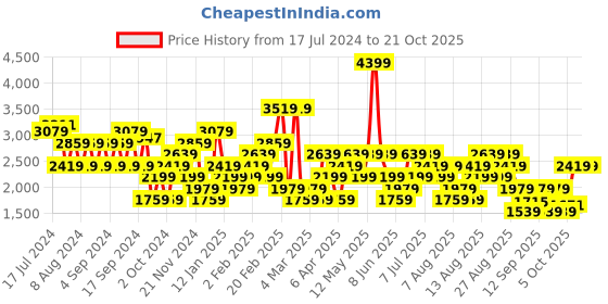 myntra.com Trendyol Women Mid-Rise Trousers trendyol Price History Graph from 17 Jul 2024 to 21 Oct 2025