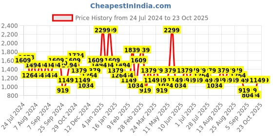 myntra.com Trendyol Women Mid-Rise Trousers trendyol Price History Graph from 24 Jul 2024 to 21 Oct 2025