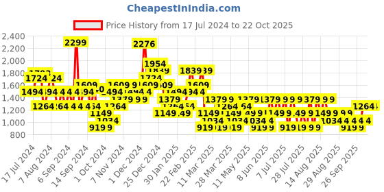 myntra.com Trendyol Women Mid-Rise Trousers trendyol Price History Graph from 17 Jul 2024 to 21 Oct 2025