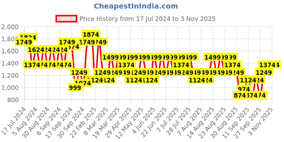 myntra.com Trendyol Women Mid-Rise Washed Denim Shorts trendyol Price History Graph from 17 Jul 2024 to 2 Nov 2025