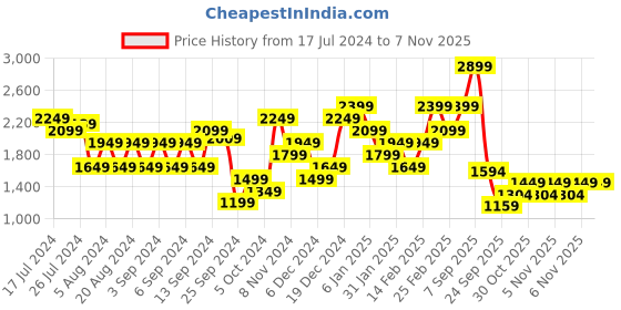 myntra.com Trendyol Women Mid Rise Washed Pure Cotton Denim Shorts trendyol Price History Graph from 17 Jul 2024 to 3 Nov 2025