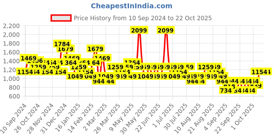 myntra.com Trendyol Women Mid-RiseCasual Trousers trendyol Price History Graph from 10 Sep 2024 to 21 Oct 2025