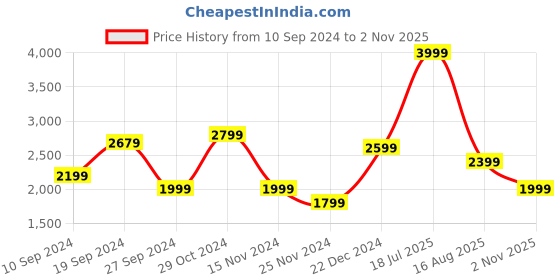 myntra.com Trendyol Women Midi Dress trendyol Price History Graph from 10 Sep 2024 to 2 Nov 2025