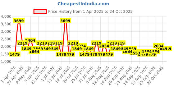 myntra.com Trendyol Women Midi warp Skirt trendyol Price History Graph from 1 Apr 2025 to 23 Oct 2025