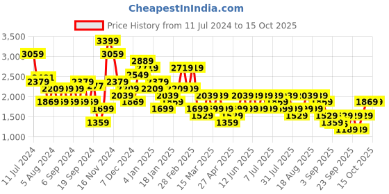 myntra.com Trendyol Women Mildly Distressed Heavy Fade Jeans trendyol Price History Graph from 11 Jul 2024 to 15 Oct 2025