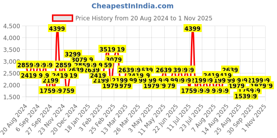 myntra.com Trendyol Women Mildly Distressed Heavy Fade Jeans trendyol Price History Graph from 20 Aug 2024 to 1 Nov 2025