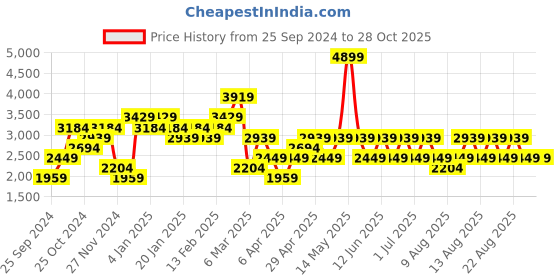 myntra.com Trendyol Women Mildly Distressed Heavy Fade Jeans trendyol Price History Graph from 25 Sep 2024 to 28 Oct 2025