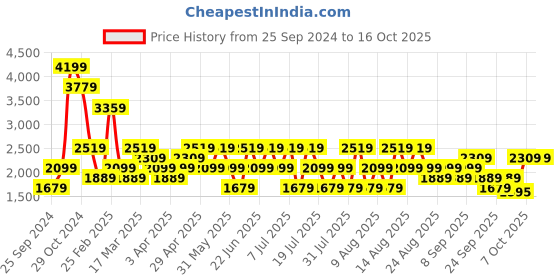 myntra.com Trendyol Women Mildly Distressed Heavy Fade Jeans trendyol Price History Graph from 25 Sep 2024 to 16 Oct 2025