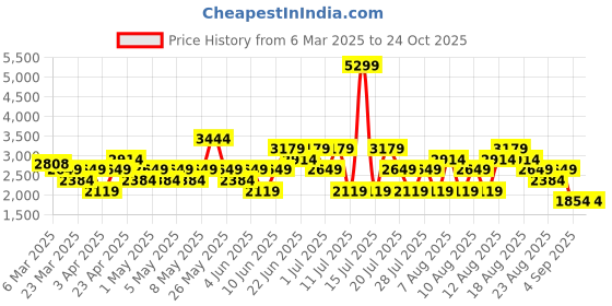 myntra.com Trendyol Women Mildly Distressed Heavy Fade Jeans trendyol Price History Graph from 6 Mar 2025 to 24 Oct 2025