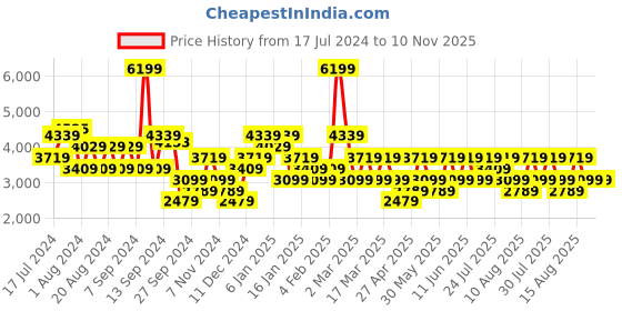 myntra.com Trendyol Women Mildly Distressed Heavy Fade Pure Cotton Jeans trendyol Price History Graph from 17 Jul 2024 to 10 Nov 2025