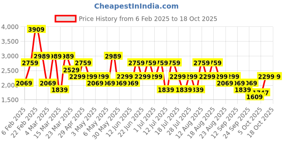 myntra.com Trendyol Women Mildly Distressed Jeans trendyol Price History Graph from 6 Feb 2025 to 18 Oct 2025